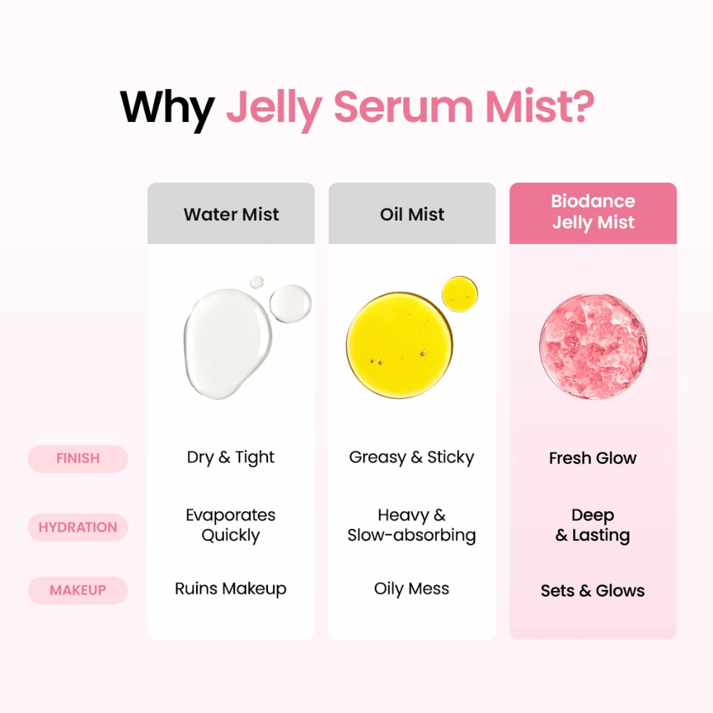 Comparison between water mist, oil mist and Biodance Jelly Mist, developed for deep hydration and a fresh glow finish.