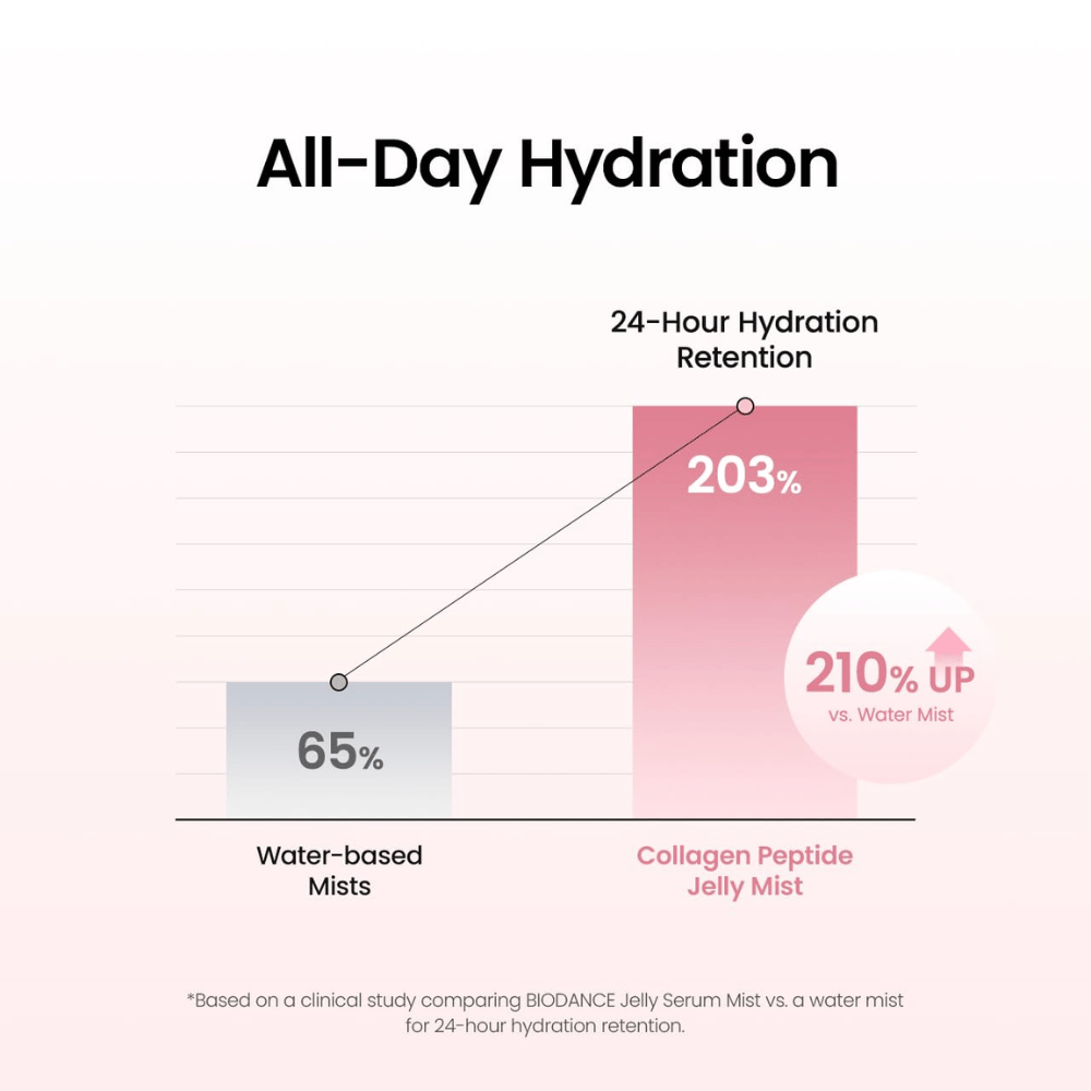 Biodance Collagen Peptide Jelly Serum Mist provides long-lasting hydration and has been clinically tested for the skin’s moisture-retention ability for up to 24 hours.
