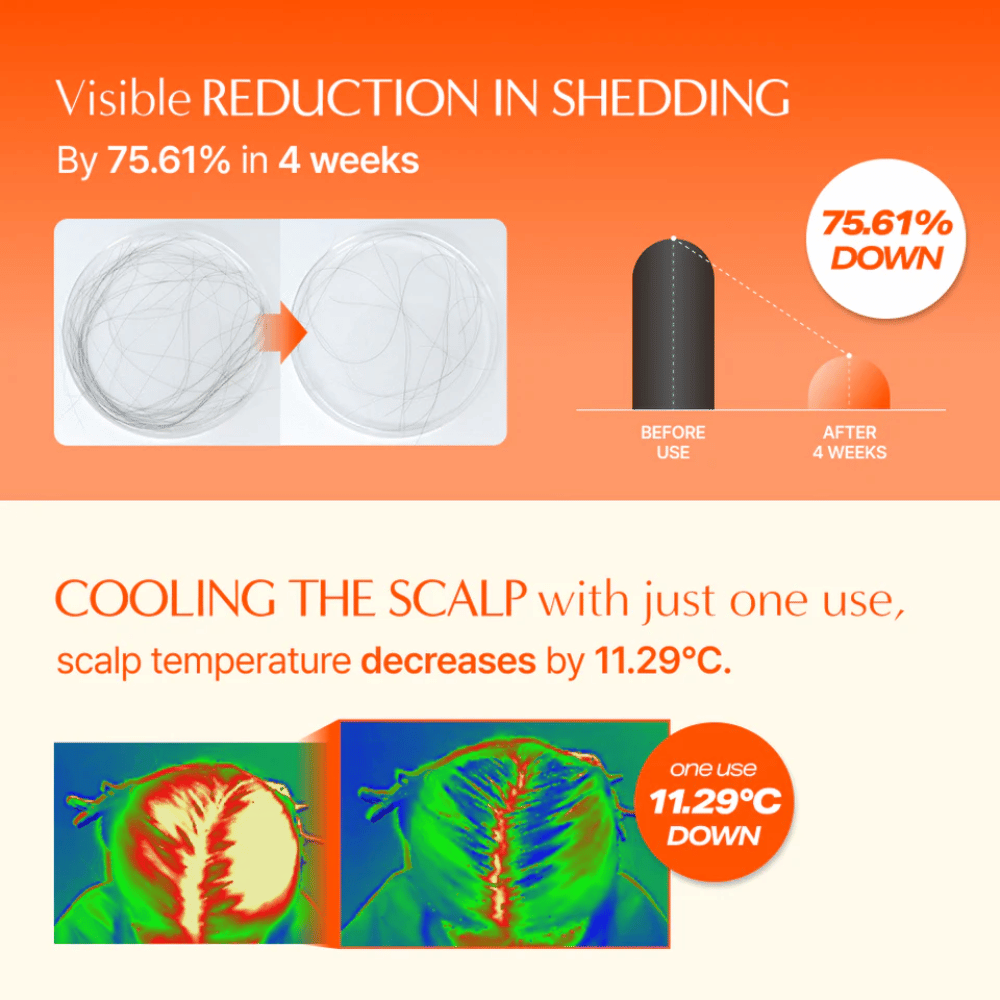 Graphic showing reduced hair loss: 75.61% less hair loss after 4 weeks as well as reduced scalp temperature by 11.29°C after one use (thermal camera before/after).