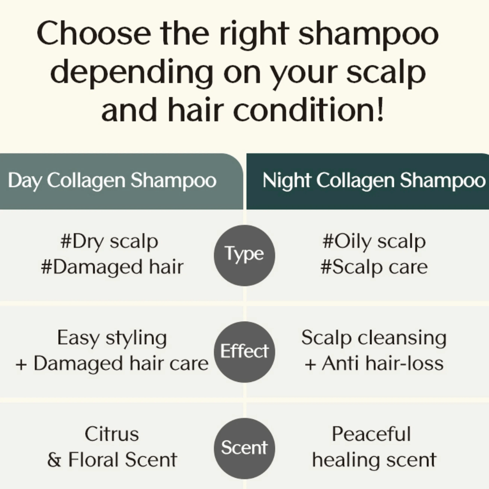 Informative comparison between Day Collagen Shampoo and Night Collagen Shampoo showing differences in hair type, effect, and scent depending on the needs of the scalp.
