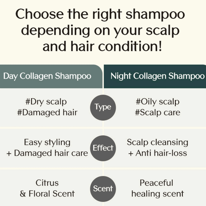 Informative comparison between Day Collagen Shampoo and Night Collagen Shampoo showing differences in hair type, effect, and scent depending on the needs of the scalp.