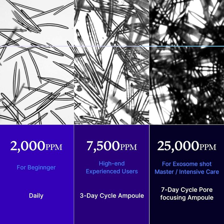 Exosome serum comparison of 2000 ppm, 7500 ppm, and 25000 ppm showing different strengths for beginners, experienced users, and intensive skincare