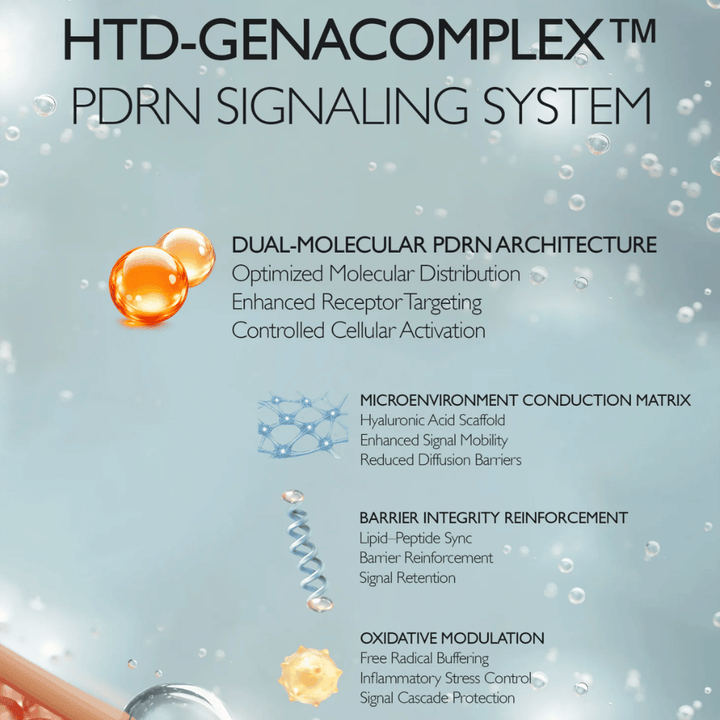 Illustration of Genabelle's HTD-GENACOMPLEX™ and PDRN technology. The image describes advanced ingredient systems that support the skin's elasticity, hydration, barrier function, and skin renewal.