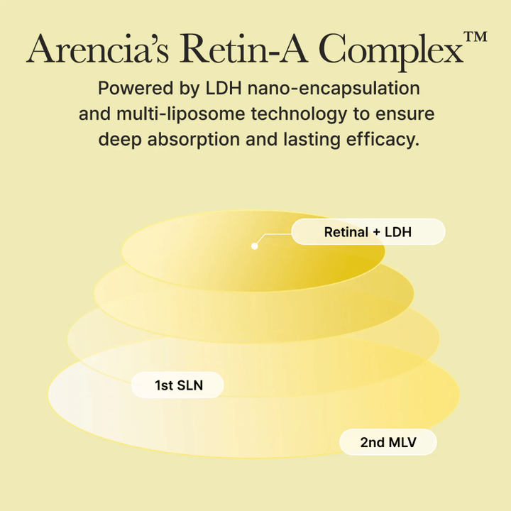 Illustration of Arencia's Retin-A Complex with nano-encapsulated retinal for deep absorption and long-lasting effect in the skin.