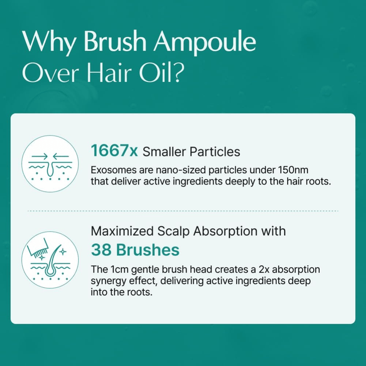 Informational image comparing exosome-based brush ampoule with traditional hair oil. The focus is on the small exosome particles and the integrated brush applicator, which help active ingredients reach the scalp and hair roots more effectively.