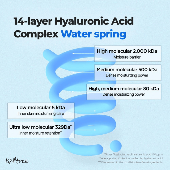 Graphic illustration of Isntree Ultra-Low Molecular Hyaluronic Acid Serum showing 14-layer hyaluronic acid in various molecular sizes for deep, long-lasting hydration.