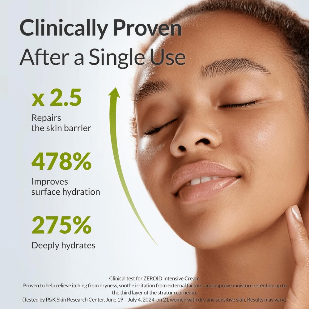 Clinical tests show that ZEROID Intensive Cream strengthens the skin barrier, increases skin hydration, and helps reduce dryness after just one use. The result is softer, smoother, and healthier-looking skin.